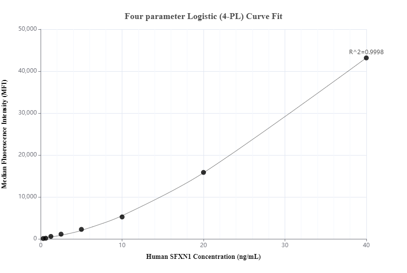 Cytometric bead array standard curve of MP00368-1